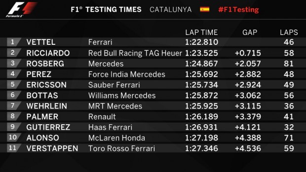 F1: Vettel brutális idővel az élen 2 barc_teszt_2_de