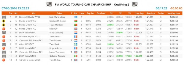 Michelisz nekiment a falnak, de második a marokkói időmérőn 2 q2