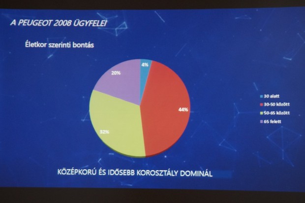 Karomnyomok a tetőn – itt a friss Peugeot 2008 1 Meglepő: inkább az idősebbek autója a 2008