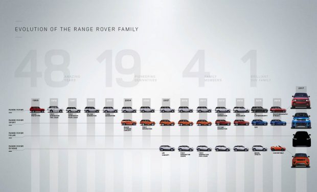 Range Rover Velar: feljebb lép a Land Rover 1 A Range Rover modellek családfája