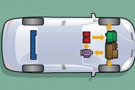 A képen barna a benzinmotor, zöld az elektromos motor. A piros inverter a generátor termelte váltóáramot alakítja át egyenárammá az akkuk számára. A lila a generátor. Kék színnel az akkumulátorokat jelölik