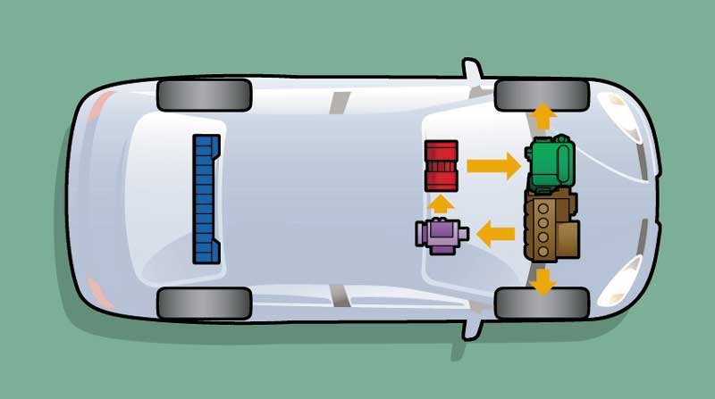 A képen barna a benzinmotor, zöld az elektromos motor. A piros inverter a generátor termelte váltóáramot alakítja át egyenárammá az akkuk számára. A lila a generátor. Kék színnel az akkumulátorokat jelölik