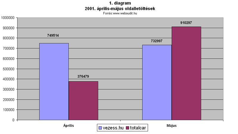 1. diagram, vezess.hu-Totalcar oldalletöltések 2001. április-május
