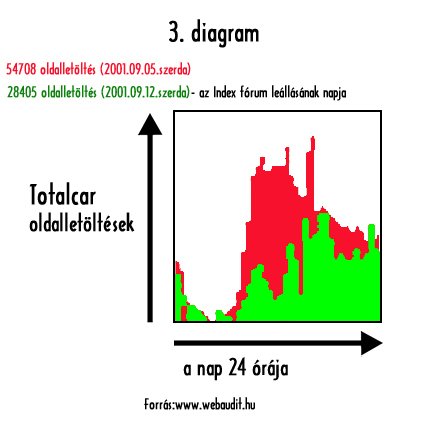 3. diagram, Index fórum leállása