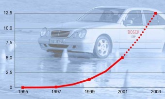 Ötmillió ESP a Boschtól
