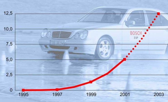 Ötmillió ESP a Boschtól