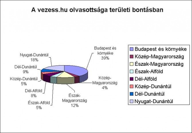 vezess.hu felmérés: olvasóink 61 százaléka nem budapesti