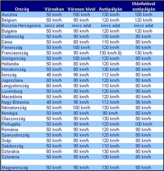A sebességkorlátozások között nincs túl sok különbség Európa-szerte