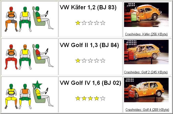 Összesen 16 pontot gyűjtött a Bogár, ami két csillagot jelentene. Az életveszélyes sérülések valószínűsége miatt levontak tőle 8 pontot, így egy csillag maradt. A kettes Golf 11 ponttal szintén két csillagot kaphatna, de a csekély túlélési esély miatt egy csillagot elvettek tőle