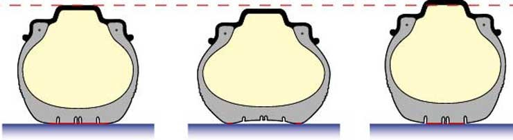 Így fekszik fel az abroncs normális, alacsony és túl magas nyomás mellett ( balról-jobbra)