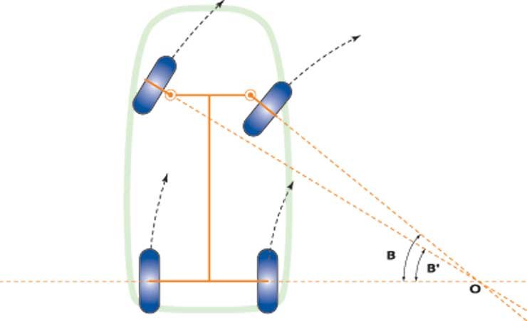 A belső keréknek élesebben kell fordulnia, mint a külsőnek, mivel kisebb íven halad