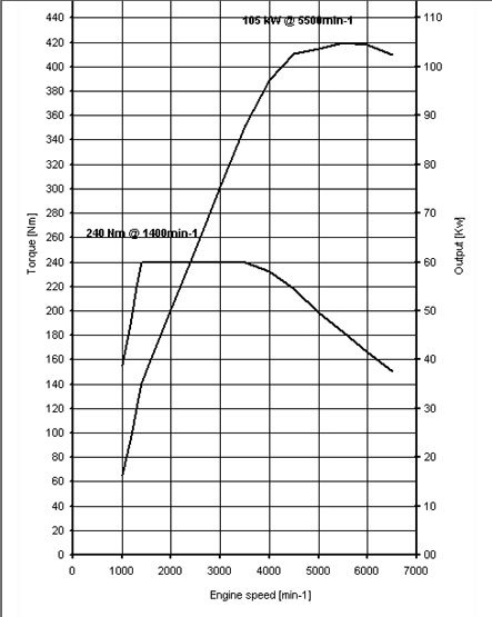 A common-rail befecskendezéses turbómotor viselkedése a kompresszoros erőforrásokhoz hasonló, már alapról jól húz