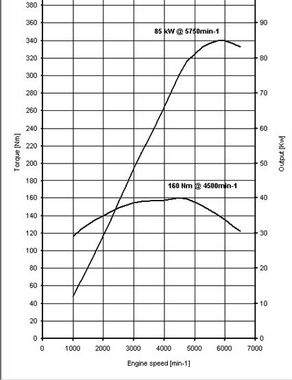 A gyengébb 1,6-osban a BMW-től származó, folyamatosan változó szelepvezérlést kis elektromotor biztosítja