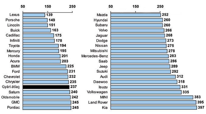 A J.D.Power által végzett felmérés szerint így alakulnak az 1000 autóra jutó hibák