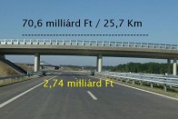 4,5 milliárdért egy kilométer autópálya 61