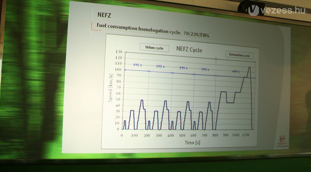 Így mutat a szabványos fogyasztásmérési ciklus. 120 km/h a vége