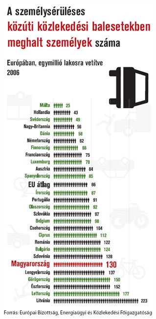 Pocsékul állunk, még a szomszédainkhoz képest is