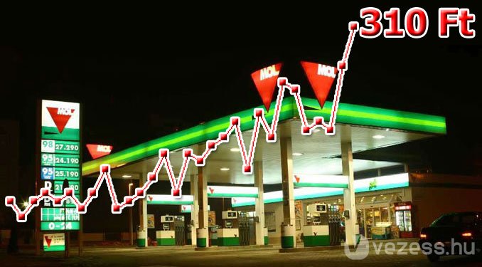 Jelentős üzemanyag-áremelés jön 3