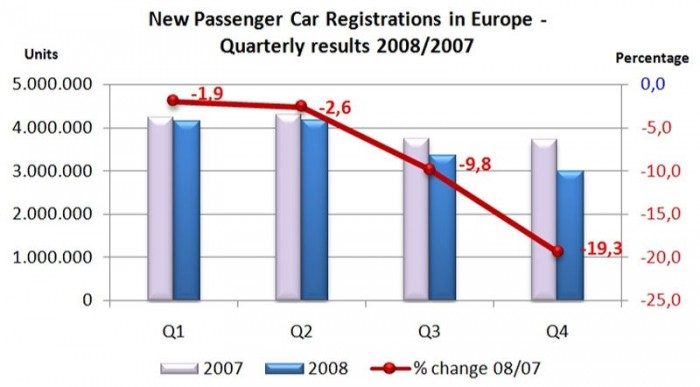 Az első negyedév még tartotta magát