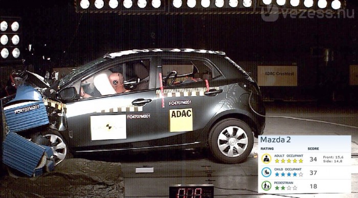 Teszt Mazda2 1.3 – A számok hazudnak 14 | Vezess Öt csillagot szerzett