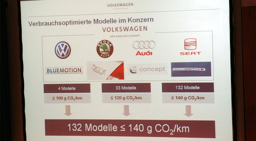 A konszern 132 modellje tudja a 140 g/km alatti CO2 kibocsátást