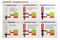 A twinDRIVE működése különböző helyzetekben