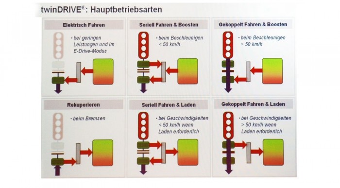A twinDRIVE működése különböző helyzetekben