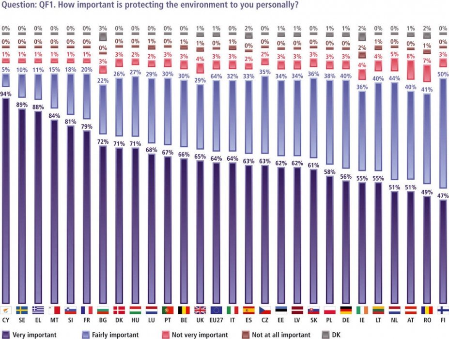 Jó jel: a magyaroknak is fontos a környezetvédelem a felmérés szerint
