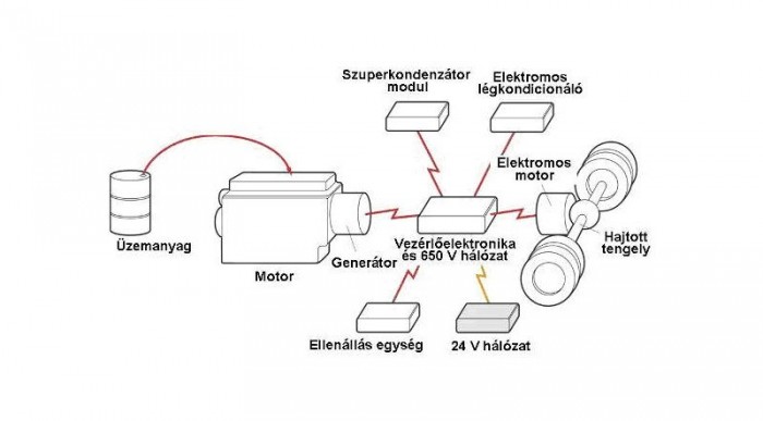 A Scania soros hibrid rendszere