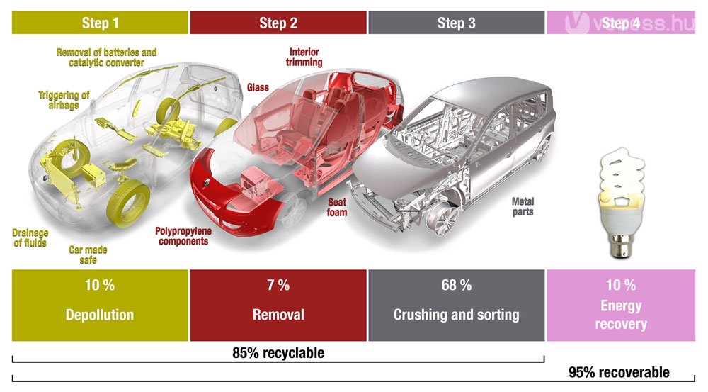 Újrahasznosítható az autó 85 százaléka