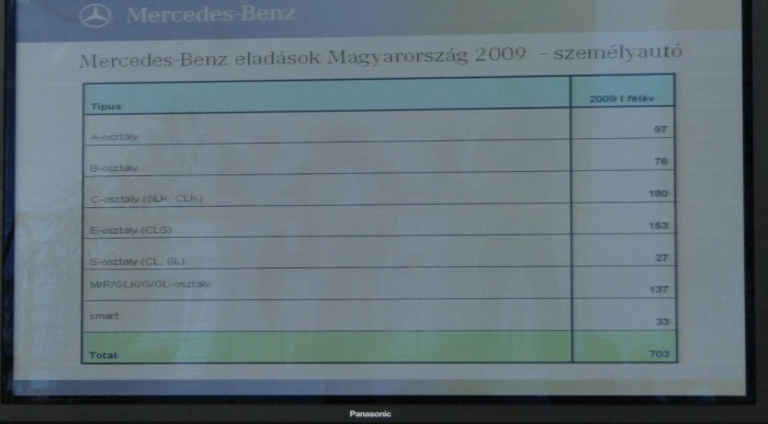 Válságban 703 Merci és Smart fogy el fél év alatt