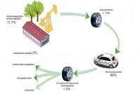 A legtöbb szennyezést az autós követi el egy gumival