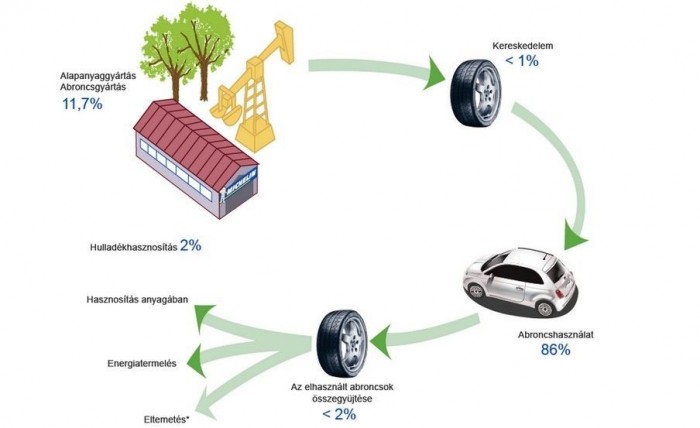 A legtöbb szennyezést az autós követi el egy gumival