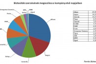 15 milliárdot spórolhatnak az autósok 2