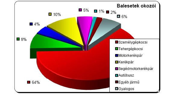 Az autósok és a kerékpárosok is sok balesetet okoznak