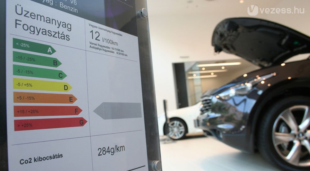 A CO2-emisszió nincs az Euro 5-ös kritériumok között