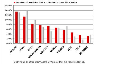 Novemberi piaci részesedés. Több új Audi kapott rendszámot, mint Peugeot vagy Citroën