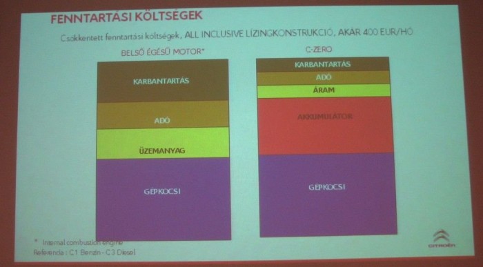 Van olyan grafikon, ahol a C-Zéro költségeit tekintve versenyképes egy belsőégésű motoros autóval. A papír és a Powerpoint sokat kibír