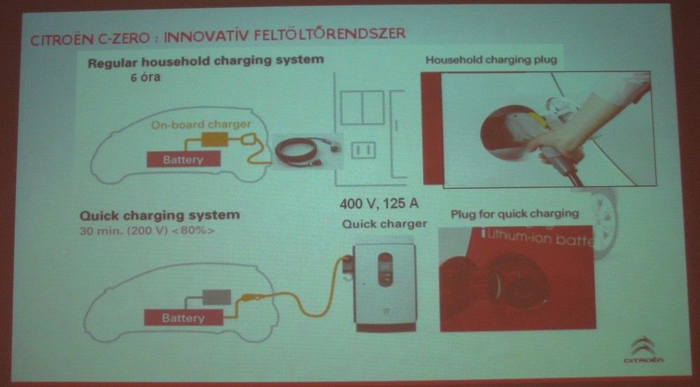 A lítium-ion akku töltését a Citroen nem szabályozza olyan rigorózusan, mint a Renault (ott felárat kell fizetni a csak bérelhető akkukra, ha gyakran gyorstölt a kuncsaft)