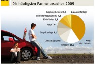 Hibaokok, csökkenő gyakorisági sorrendben: 1. elektromos rendszer 2. egyéb 3. gyújtás 4. befecskendező-rendszer 5. motor 6. abroncsok, kerekek 7. hűtés, fűtés, légkondicionáló, 8. kuplung, váltó 9. kipufogó