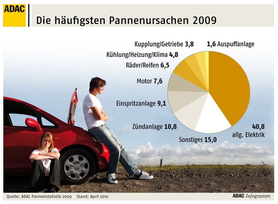 Hibaokok, csökkenő gyakorisági sorrendben: 1. elektromos rendszer 2. egyéb 3. gyújtás 4. befecskendező-rendszer 5. motor 6. abroncsok, kerekek 7. hűtés, fűtés, légkondicionáló, 8. kuplung, váltó 9. kipufogó