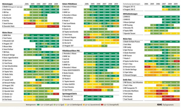 Nyolc kategóriából hatban német autók állnak az élen