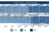 A válság ellenére nőtt az autósok száma 2