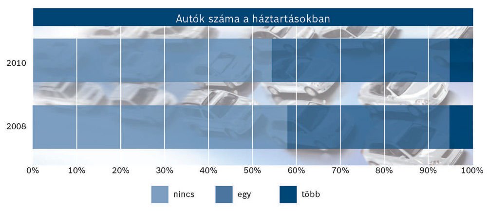 A válság ellenére nőtt az autósok száma 1