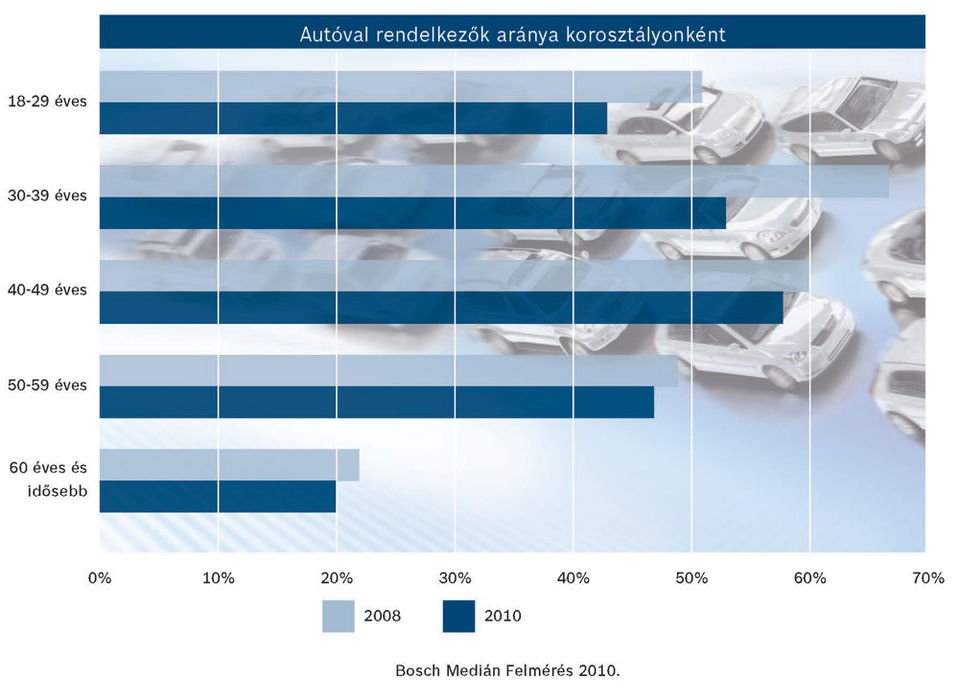 A válság ellenére nőtt az autósok száma 4