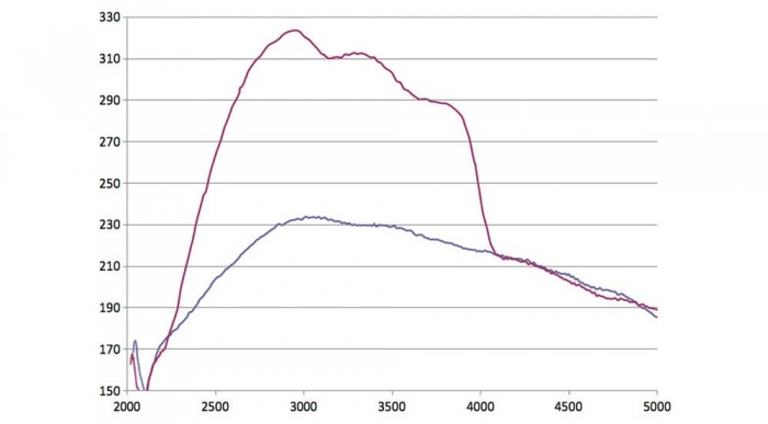 A megdöbbentő nyomatékgörbe