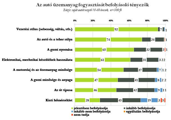 Mitől fogyaszt keveset az autó? 6