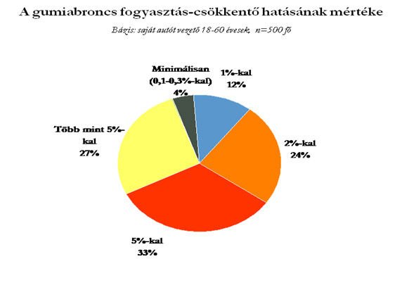 Mitől fogyaszt keveset az autó? 7