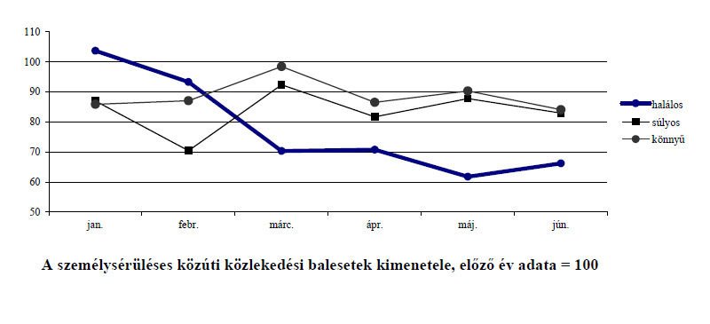 A közúti halottak fele vétlen áldozat 4