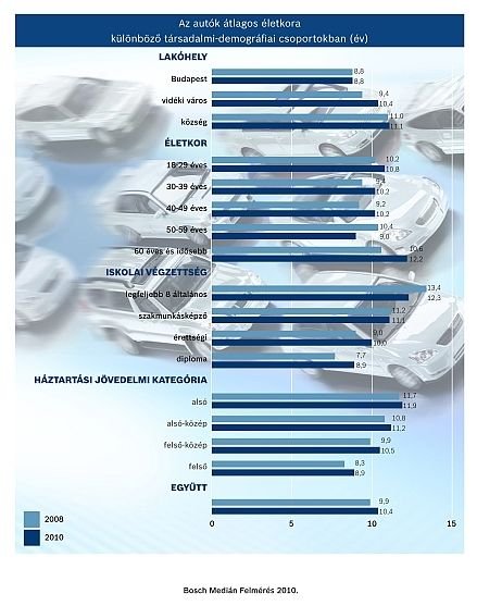 Tízéves autót használ a magyar 5